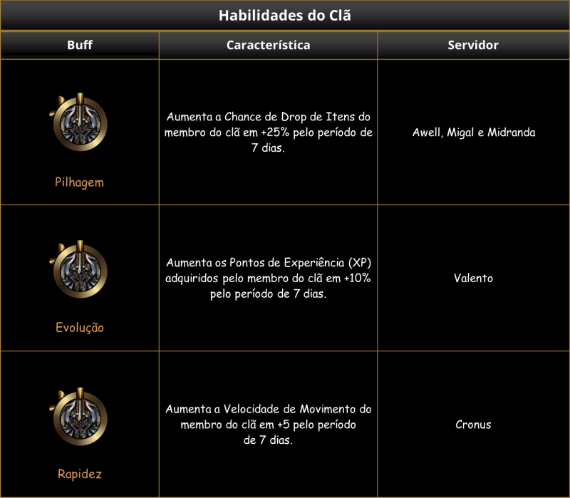 Clique na imagem para ampliar  Nome:	Tabela%20-%20Novos%20Buffs%20do%20SoD.png Visualizações:	1 Tamanho:	125,4 KB ID:	15054
