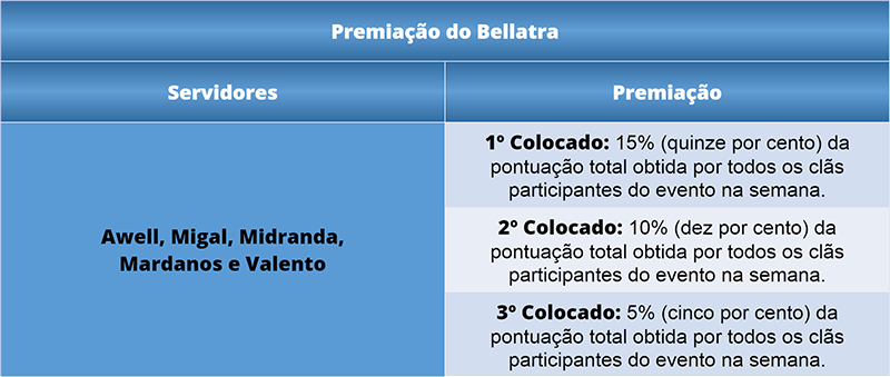 Clique na imagem para ampliar  Nome:	Tabela%20-%20Premiacao%20do%20Bellatra%20-%20Old%20Servers.png Visualizações:	1 Tamanho:	118,7 KB ID:	15055